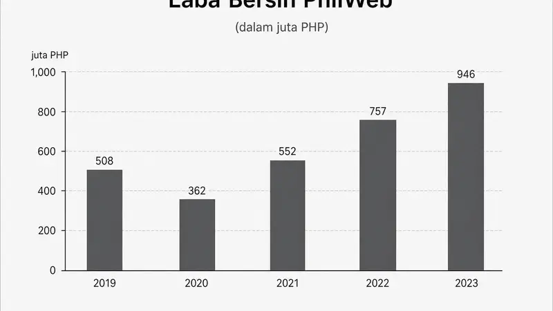 PhilWeb Catat Keuntungan Besar Di 2Q26: Pendapatan Digital Meningkat Signifikan